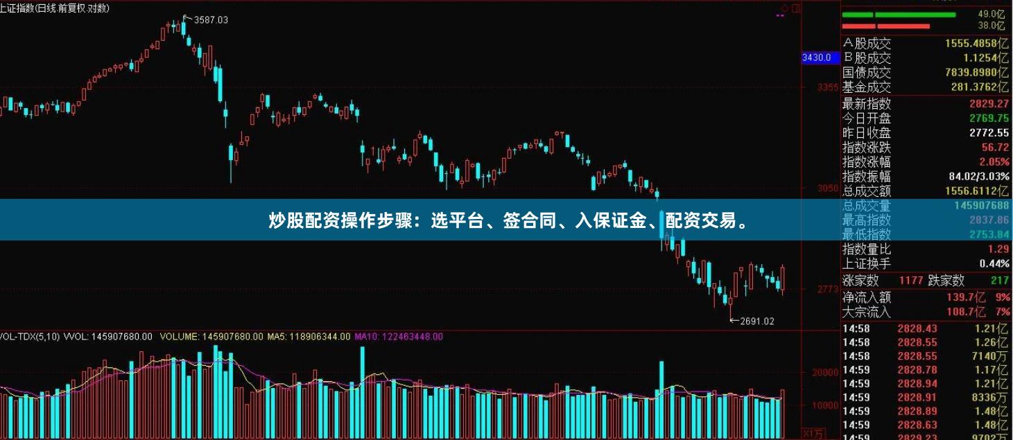 炒股配资操作步骤：选平台、签合同、入保证金、配资交易。